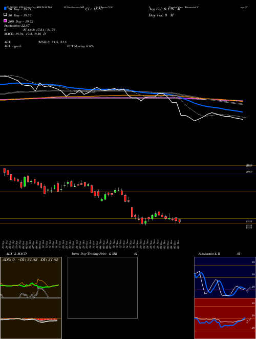Capital One Financial Corp [Cof/Pi] COF-I Support Resistance charts Capital One Financial Corp [Cof/Pi] COF-I NYSE