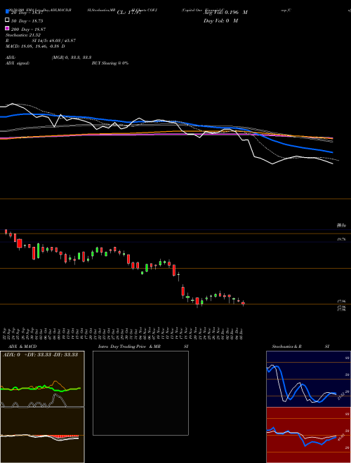 Capital One Financial Corp [Cof/Pj] COF-J Support Resistance charts Capital One Financial Corp [Cof/Pj] COF-J NYSE
