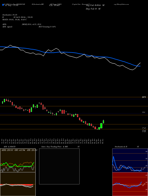 Chart Capital One (COF-K)  Technical (Analysis) Reports Capital One [