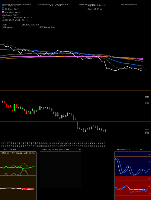 Capital One Financial Corp COF-K Support Resistance charts Capital One Financial Corp COF-K NYSE