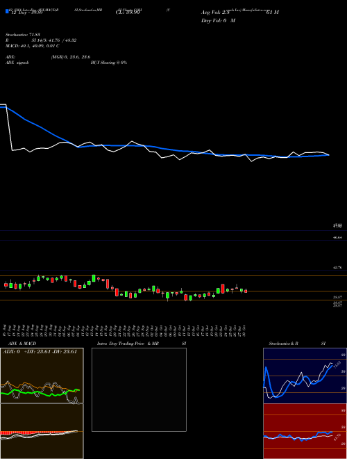 Chart Coach Inc (COH)  Technical (Analysis) Reports Coach Inc [