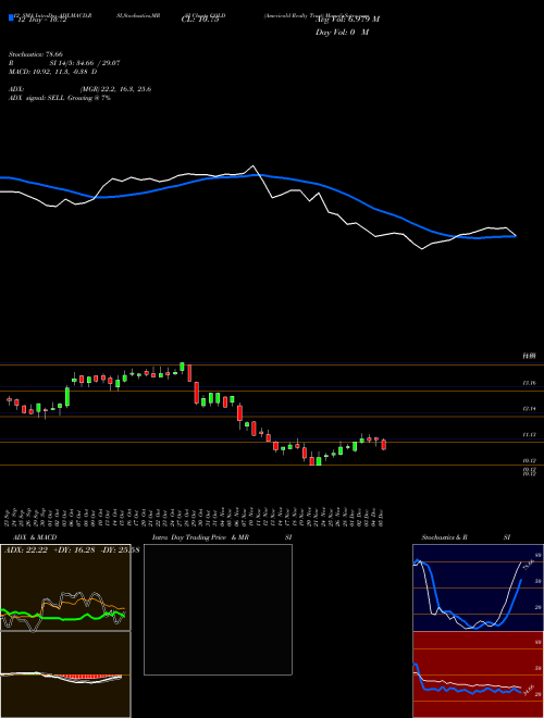 Chart Americold Realty (COLD)  Technical (Analysis) Reports Americold Realty [