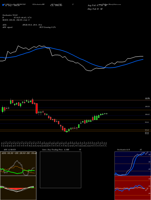 Chart Conocophillips (COP)  Technical (Analysis) Reports Conocophillips [