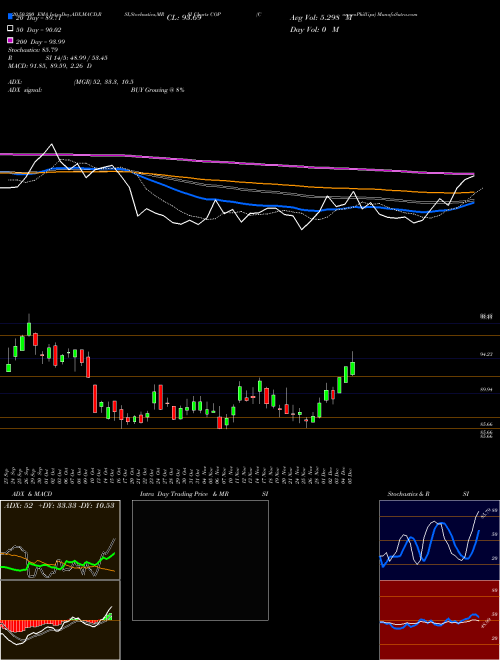 ConocoPhillips COP Support Resistance charts ConocoPhillips COP NYSE