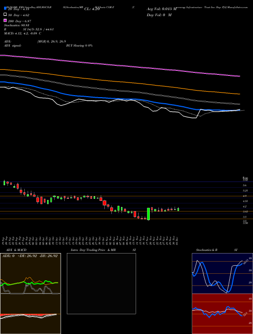 Corenergy Infrastructure Trust Inc. Dep. Pfd COR-Z Support Resistance charts Corenergy Infrastructure Trust Inc. Dep. Pfd COR-Z NYSE