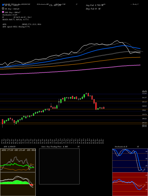 CoreSite Realty Corporation COR Support Resistance charts CoreSite Realty Corporation COR NYSE