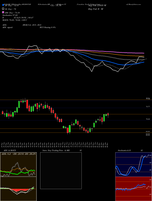 Canadian Pacific Railway Limited CP Support Resistance charts Canadian Pacific Railway Limited CP NYSE