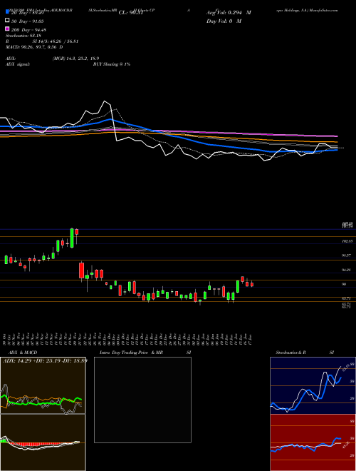 Copa Holdings, S.A. CPA Support Resistance charts Copa Holdings, S.A. CPA NYSE