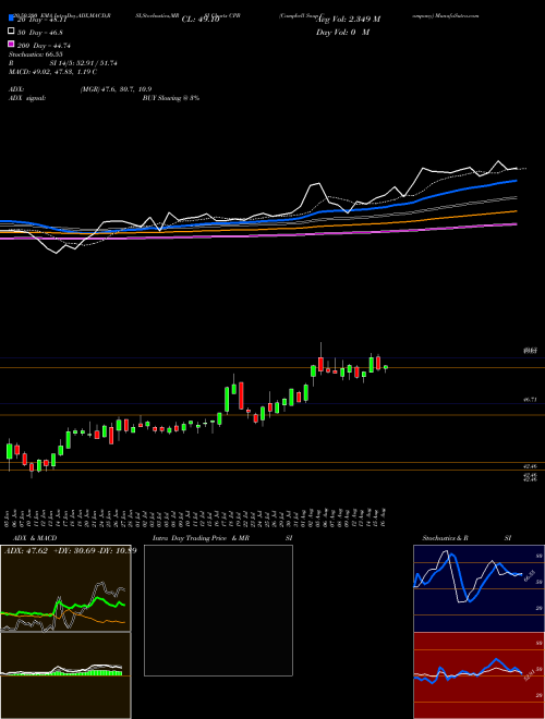 Campbell Soup Company CPB Support Resistance charts Campbell Soup Company CPB NYSE