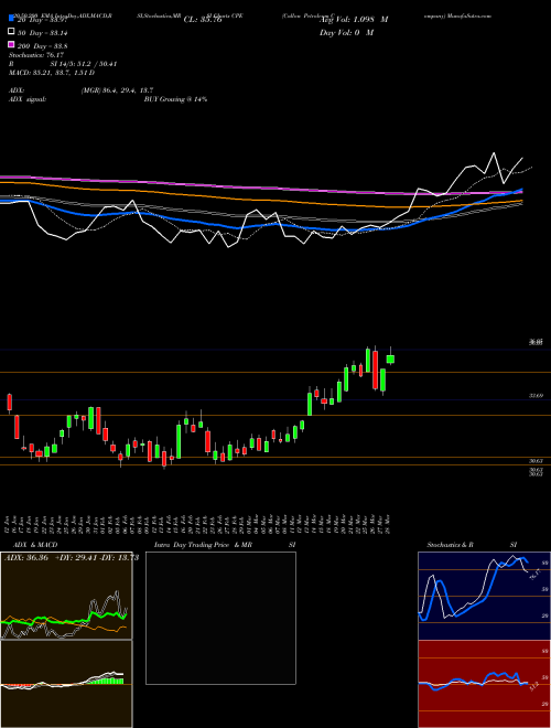 Callon Petroleum Company CPE Support Resistance charts Callon Petroleum Company CPE NYSE