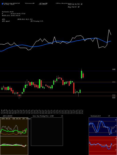 Chart Cpb Inc (CPF)  Technical (Analysis) Reports Cpb Inc [