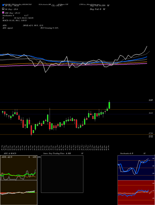 CPB Inc. CPF Support Resistance charts CPB Inc. CPF NYSE