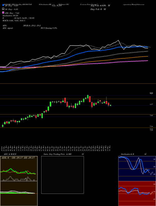 Crescent Point Energy Corporation CPG Support Resistance charts Crescent Point Energy Corporation CPG NYSE