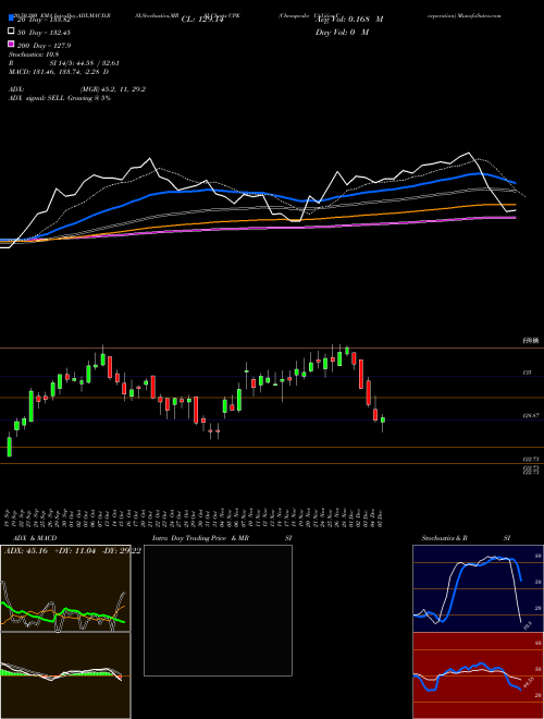 Chesapeake Utilities Corporation CPK Support Resistance charts Chesapeake Utilities Corporation CPK NYSE