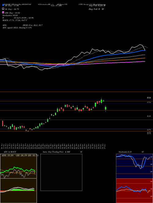 CPFL Energia S.A. CPL Support Resistance charts CPFL Energia S.A. CPL NYSE