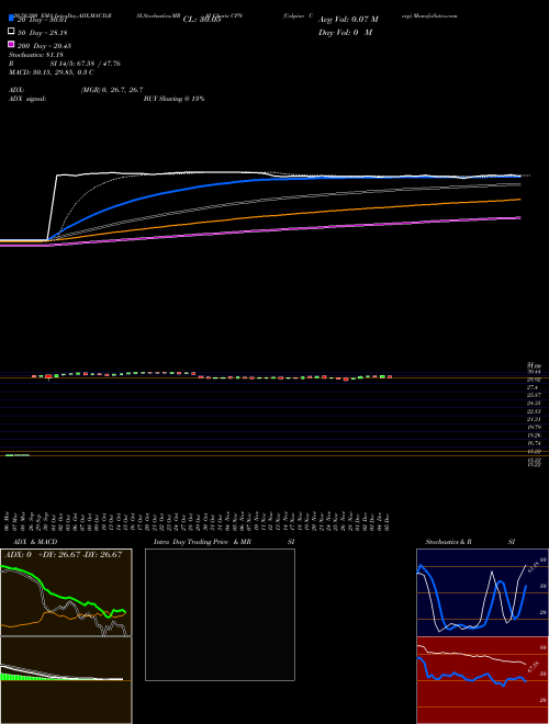 Calpine Corp CPN Support Resistance charts Calpine Corp CPN NYSE