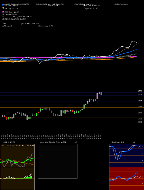 Capri Holdings Limited CPRI Support Resistance charts Capri Holdings Limited CPRI NYSE