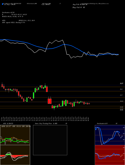 Chart Cooper Standard (CPS)  Technical (Analysis) Reports Cooper Standard [