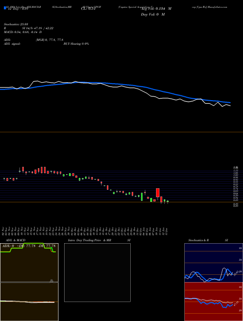 Chart Capstar Special (CPS.W)  Technical (Analysis) Reports Capstar Special [