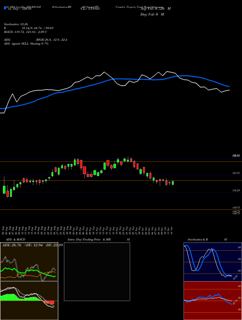 Chart Camden Property (CPT)  Technical (Analysis) Reports Camden Property [