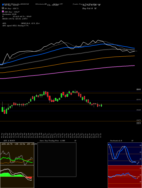 Camden Property Trust CPT Support Resistance charts Camden Property Trust CPT NYSE