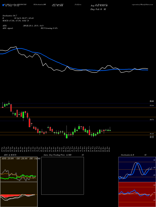 Chart California Resources (CRC)  Technical (Analysis) Reports California Resources [
