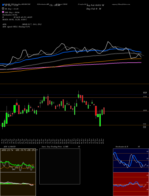 Crawford & Company CRD.B Support Resistance charts Crawford & Company CRD.B NYSE