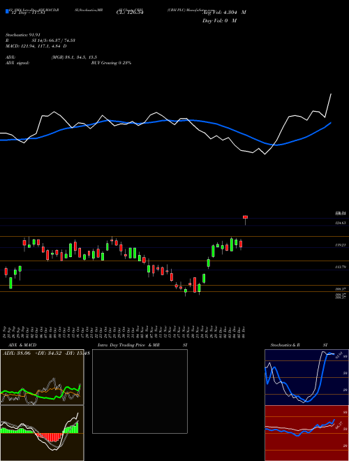 Chart Crh Plc (CRH)  Technical (Analysis) Reports Crh Plc [