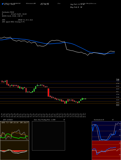 Chart Carter S (CRI)  Technical (Analysis) Reports Carter S [