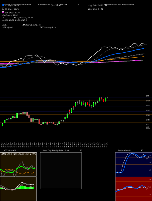 Comstock Resources, Inc. CRK Support Resistance charts Comstock Resources, Inc. CRK NYSE
