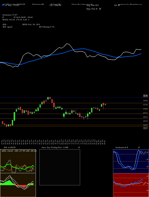 Chart Charles River (CRL)  Technical (Analysis) Reports Charles River [