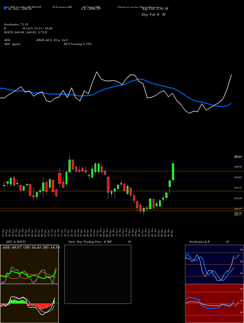 Chart Salesforce Com (CRM)  Technical (Analysis) Reports Salesforce Com [
