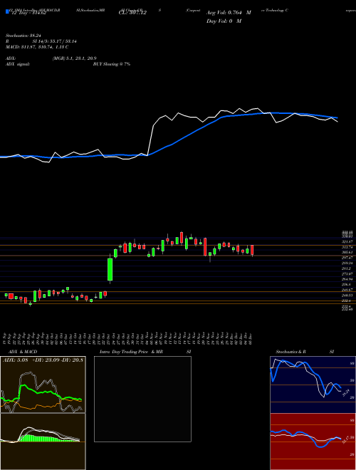 Chart Carpenter Technology (CRS)  Technical (Analysis) Reports Carpenter Technology [