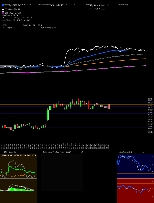Carpenter Technology Corporation CRS Support Resistance charts Carpenter Technology Corporation CRS NYSE