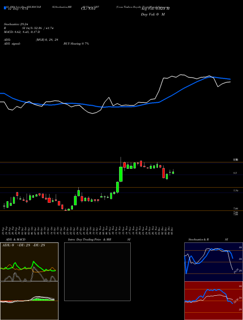 Chart Cross Timbers (CRT)  Technical (Analysis) Reports Cross Timbers [