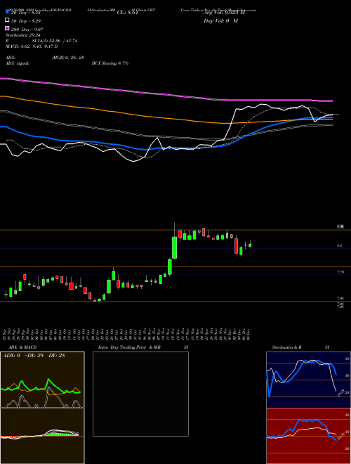 Cross Timbers Royalty Trust CRT Support Resistance charts Cross Timbers Royalty Trust CRT NYSE