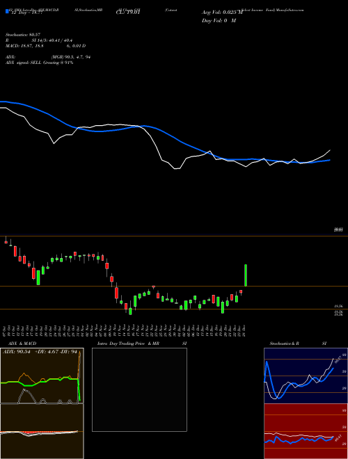 Chart Cutwater Select (CSI)  Technical (Analysis) Reports Cutwater Select [