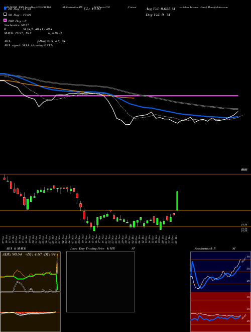 Cutwater Select Income Fund CSI Support Resistance charts Cutwater Select Income Fund CSI NYSE