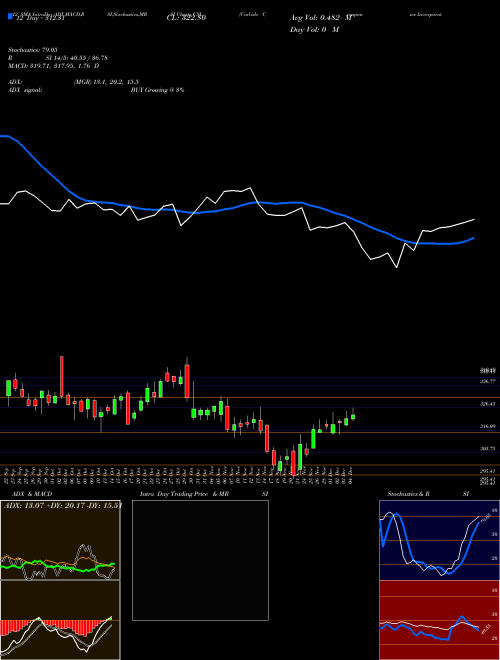 Chart Carlisle Companies (CSL)  Technical (Analysis) Reports Carlisle Companies [