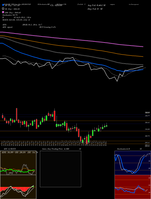 Carlisle Companies Incorporated CSL Support Resistance charts Carlisle Companies Incorporated CSL NYSE