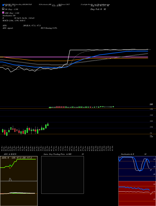 Castlight Health, Inc. CSLT Support Resistance charts Castlight Health, Inc. CSLT NYSE