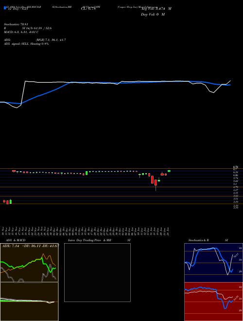 Chart Casper Sleep (CSPR)  Technical (Analysis) Reports Casper Sleep [