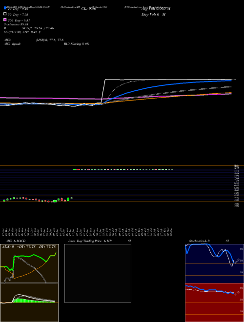 CSS Industries, Inc. CSS Support Resistance charts CSS Industries, Inc. CSS NYSE