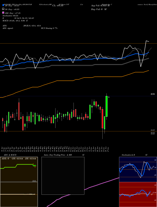 Cst Brands Inc. Common Stock CST Support Resistance charts Cst Brands Inc. Common Stock CST NYSE