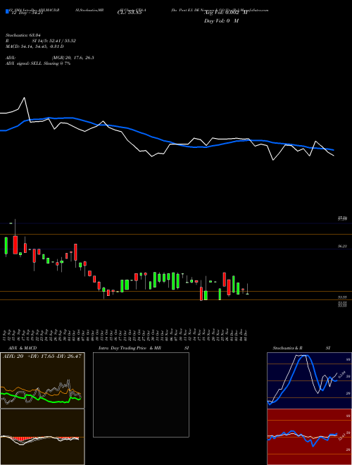 Chart Du Pont (CTA-A)  Technical (Analysis) Reports Du Pont [