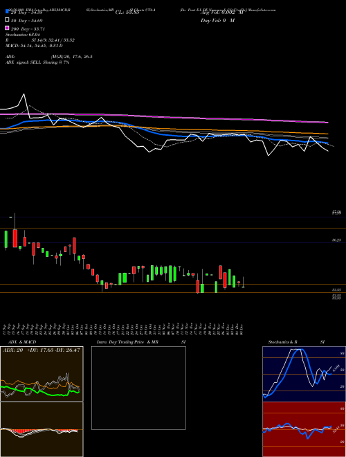 Du Pont E.I. DE Nemours & CO [Cta/Pa] CTA-A Support Resistance charts Du Pont E.I. DE Nemours & CO [Cta/Pa] CTA-A NYSE