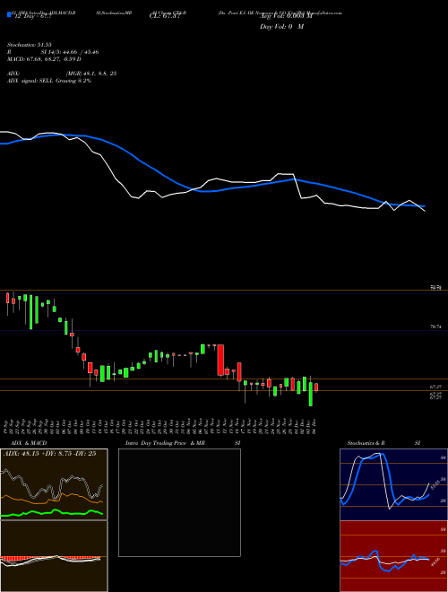 Chart Du Pont (CTA-B)  Technical (Analysis) Reports Du Pont [