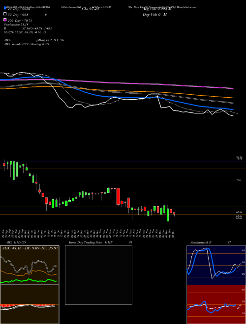 Du Pont E.I. DE Nemours & CO [Cta/Pb] CTA-B Support Resistance charts Du Pont E.I. DE Nemours & CO [Cta/Pb] CTA-B NYSE
