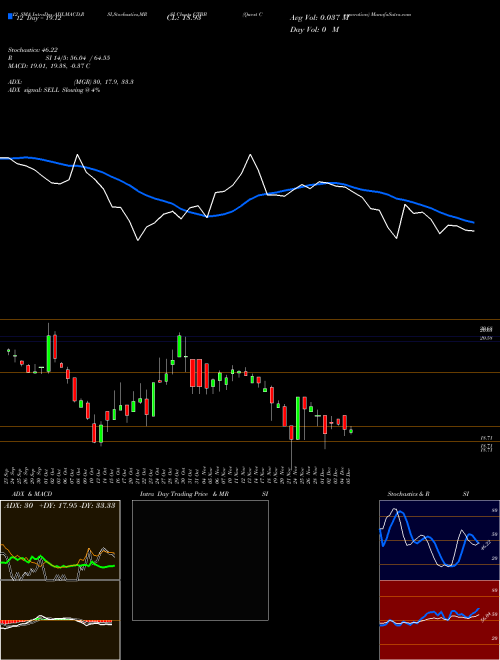 Chart Qwest Corporation (CTBB)  Technical (Analysis) Reports Qwest Corporation [