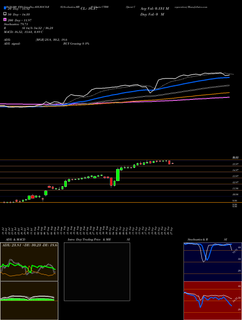 Qwest Corporation CTBB Support Resistance charts Qwest Corporation CTBB NYSE